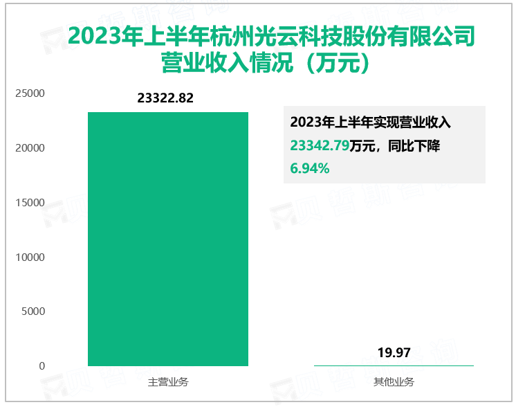 2023年上半年杭州光云科技股份有限公司营业收入情况（万元）