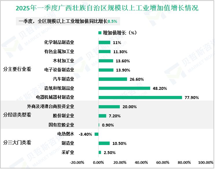 2025年一季度广西壮族自治区规模以上工业增加值增长情况