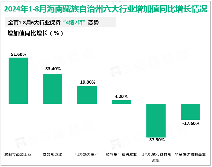 2024年1-8月海南藏族自治州六大行业增加值同比增长情况