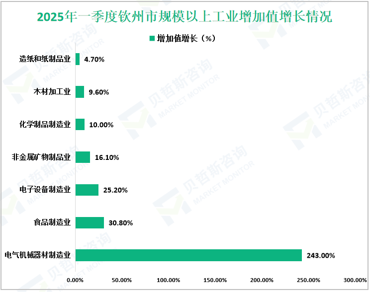 2025年一季度钦州市规模以上工业增加值增长情况