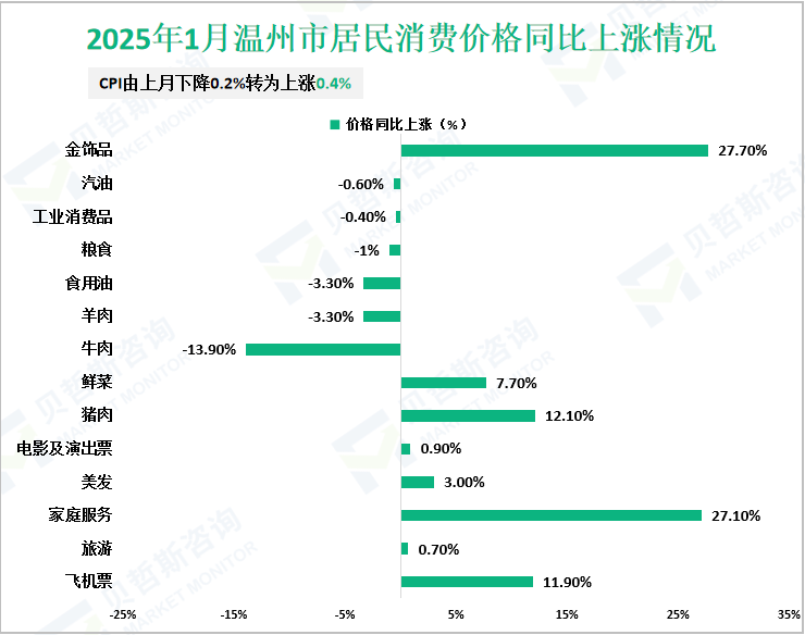 2025年1月温州市居民消费价格同比上涨情况