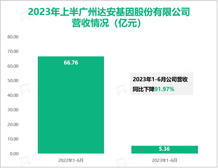 2023年上半广州达安基因股份有限公司营收情况（亿元）