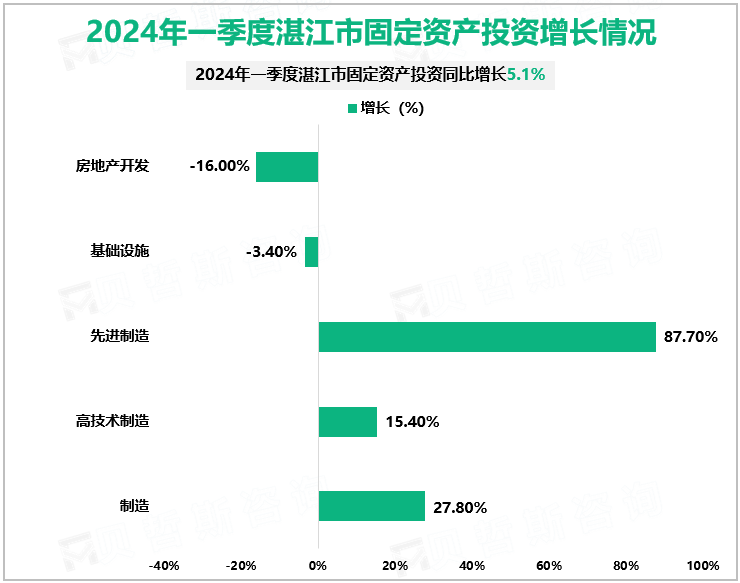 2024年一季度湛江市固定资产投资增长情况