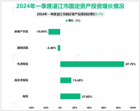 2024年一季度湛江市地区生产总值835.26亿元，同比增长2.6%