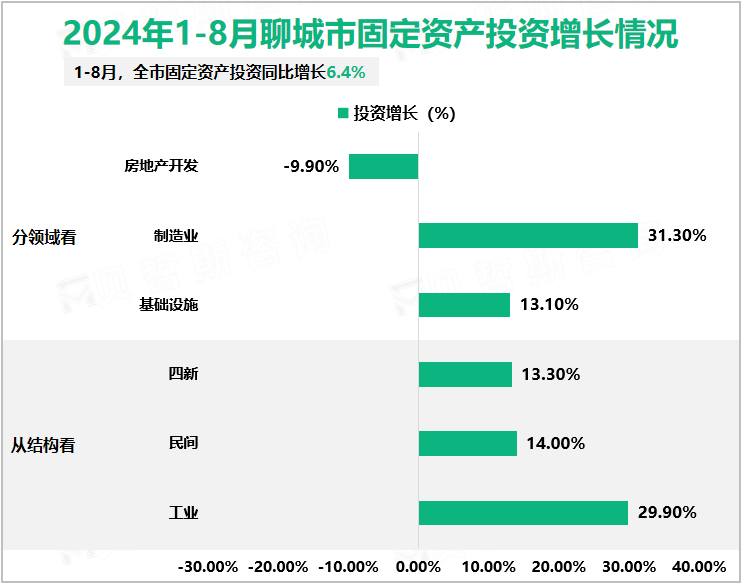 2024年1-8月聊城市固定资产投资增长情况