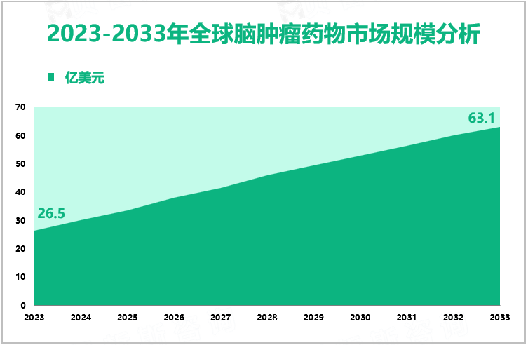 2023-2033年全球脑肿瘤药物市场规模分析