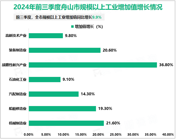 2024年前三季度舟山市规模以上工业增加值增长情况