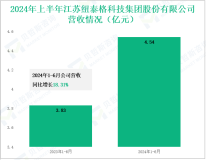 纽泰格深耕汽车轻量化领域，其营收在2024年上半年为4.54亿元