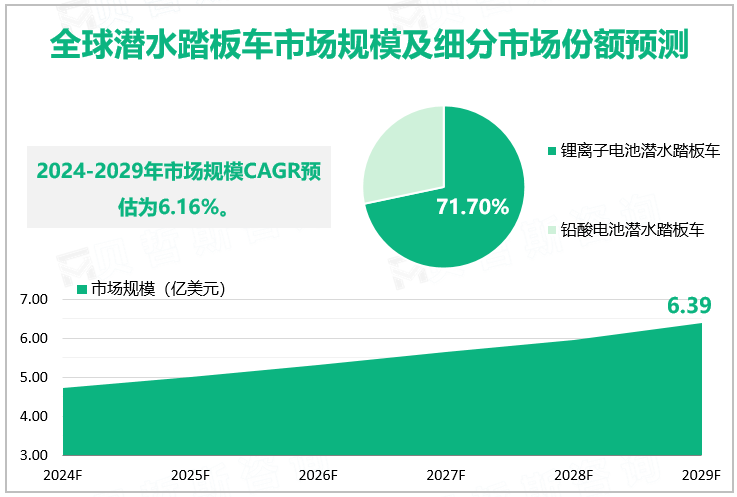全球潜水踏板车市场规模及细分市场份额预测