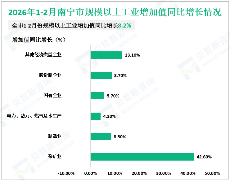 2026年1-2月南宁市规模以上工业增加值同比增长情况