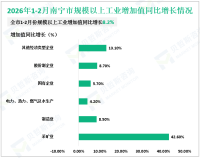 2026年1-2月南宁市规模以上工业增加值同比增长8.2%
