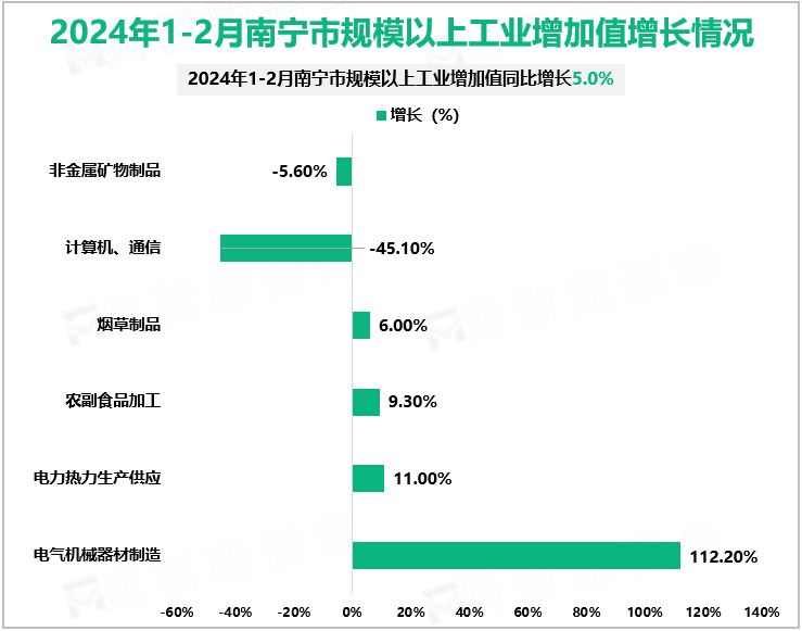 2024年1-2月南宁市规模以上工业增加值增长情况