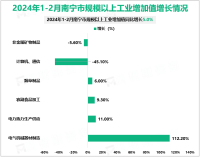 2024年1-2月南宁市规模以上工业增加值同比增长5.0%