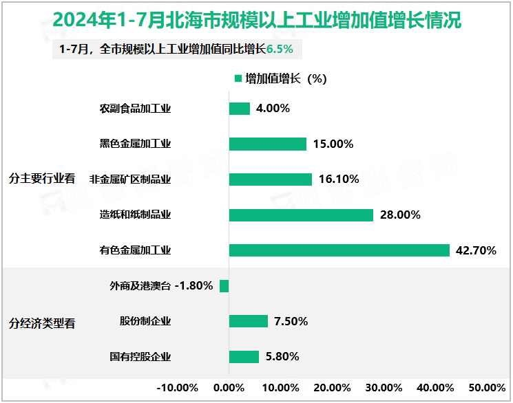 2024年1-7月北海市规模以上工业增加值增长情况