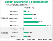 2024年1-7月北海市规模以上工业增加值同比增长6.5%