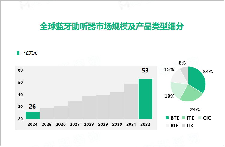 全球蓝牙助听器市场规模及产品类型细分