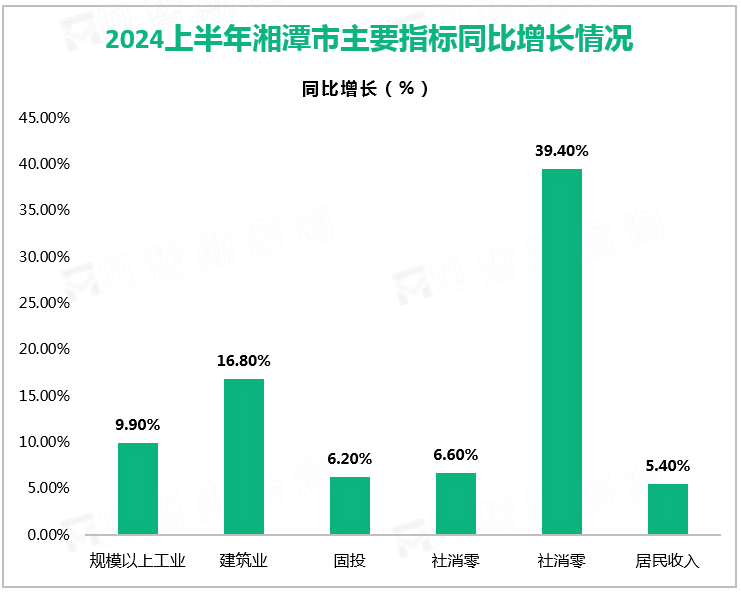 2024上半年湘潭市主要指标同比增长情况