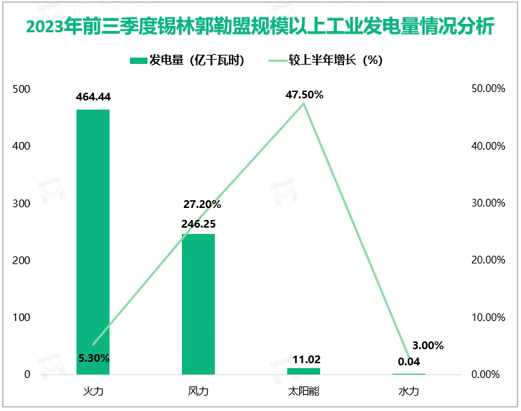 2023年前三季度锡林郭勒盟规模以上工业发电量情况分析