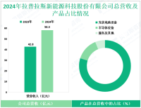 拉普拉斯深耕于光伏及半导体领域，其2024年营收为58.3亿元