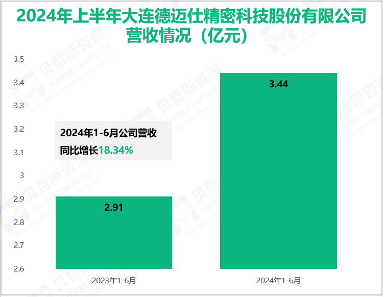 2024年上半年大连德迈仕精密科技股份有限公司营收情况(亿元)