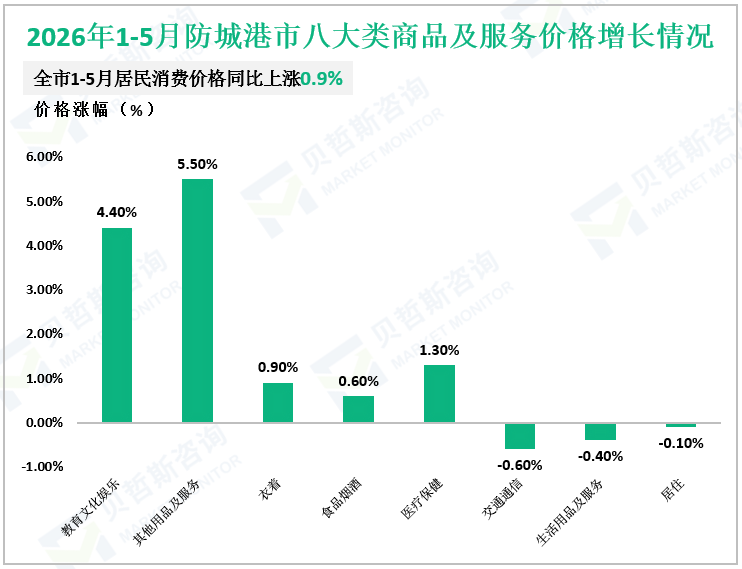 2026年1-5月防城港市八大类商品及服务价格增长情况