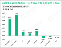 2026年1-5月防城港市外贸进出口总额809.9亿元，同比增长27.0%