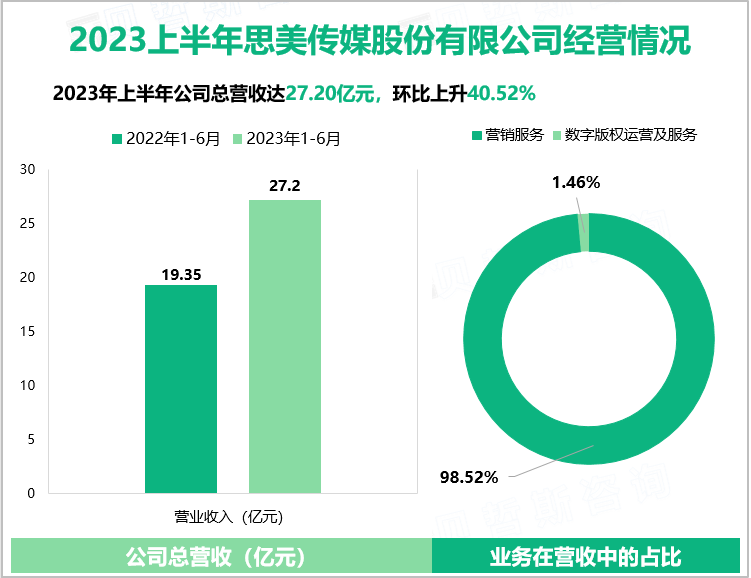 2023上半年思美传媒股份有限公司经营情况