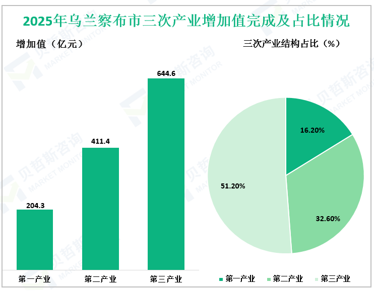 2025年乌兰察布市三次产业增加值完成及占比情况