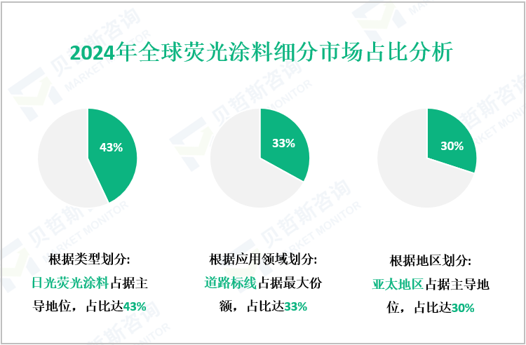 2024年全球荧光涂料细分市场占比分析