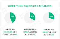 2024年全球荧光涂料市场规模为4.34亿美元，道路标线领域需求最大