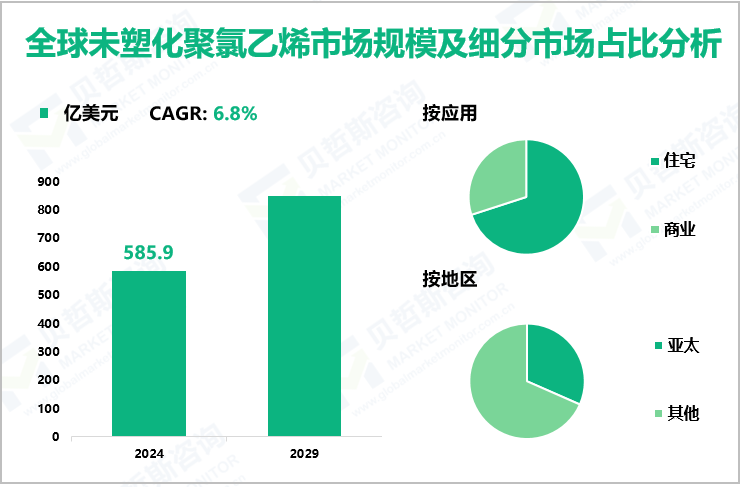 全球未塑化聚氯乙烯市场规模及细分市场占比分析