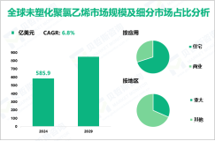 未塑化聚氯乙烯（UPVC）行业现状：2024年全球市场规模为585.9亿美元