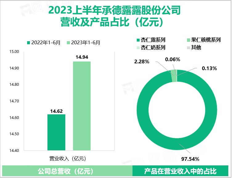 2023上半年承德露露股份公司 营收及产品占比（亿元）