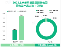 承德露露作为中国饮料行业30年常青藤企业：2023上半年实现营收14.94亿元


