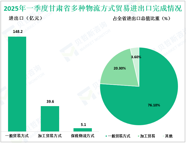 2025年一季度甘肃省多种物流方式贸易进出口完成情况