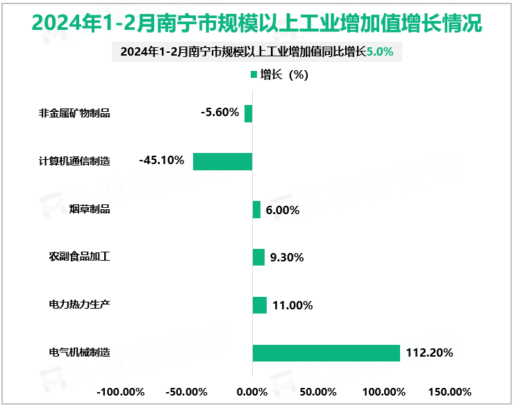 2024年1-2月南宁市规模以上工业增加值增长情况