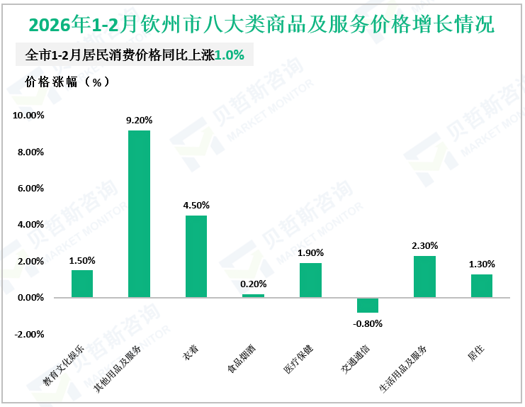 2026年1-2月钦州市八大类商品及服务价格增长情况