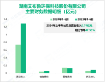 艾布鲁深耕农村环境治理行业，其营收在2024年上半年为0.74亿元