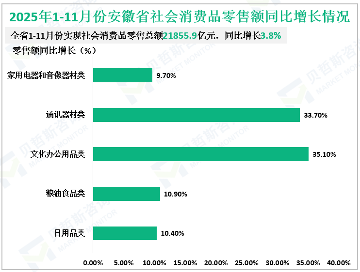 2025年1-11月份安徽省社会消费品零售额同比增长情况