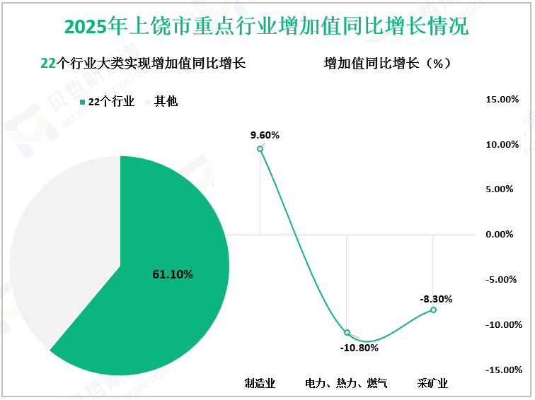 2025年上饶市重点行业增加值同比增长情况