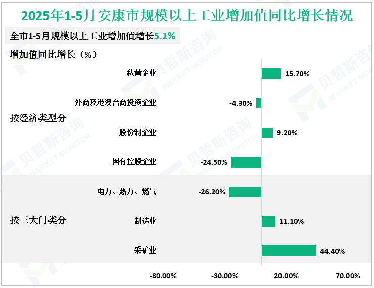 2025年1-5月安康市规模以上工业增加值同比增长情况