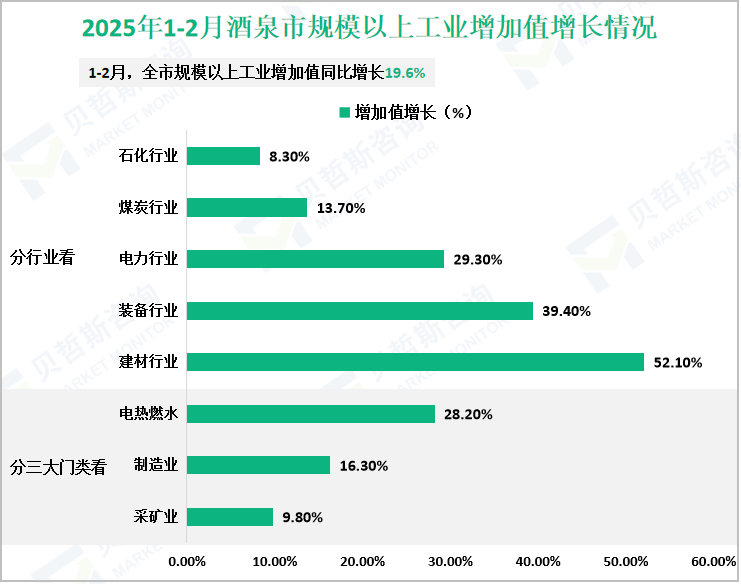 2025年1-2月酒泉市规模以上工业增加值增长情况