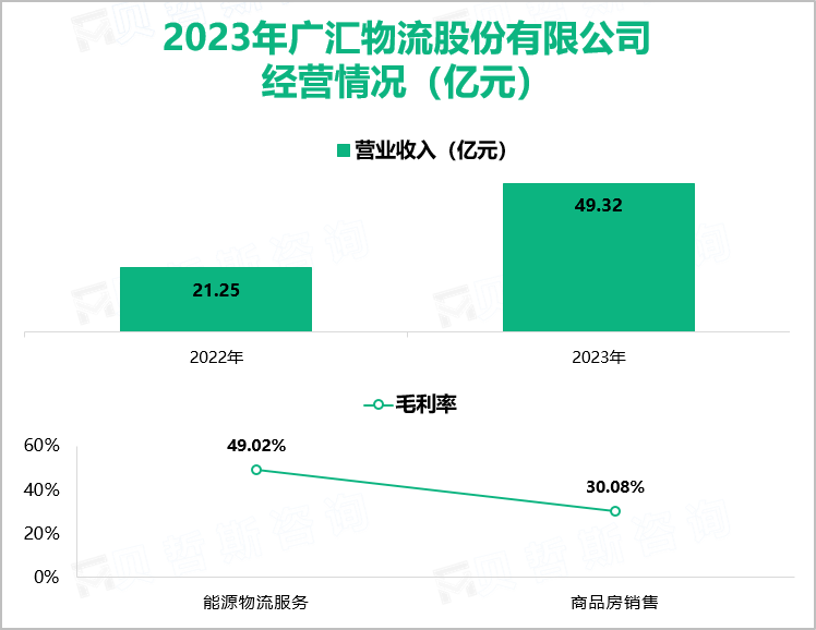 2023年广汇物流股份有限公司经营情况（亿元）