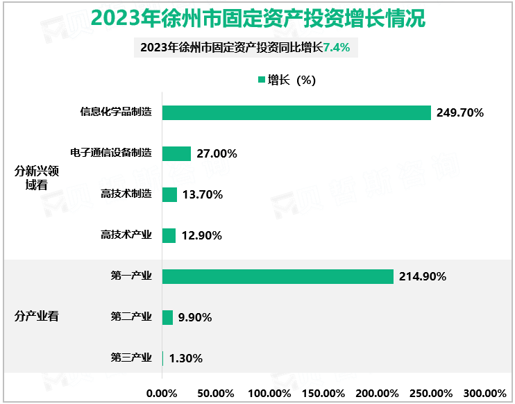 2023年徐州市固定资产投资增长情况