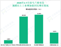 2026年1-7月份乌兰察布市规模以上工业增加值同比增长7.6%