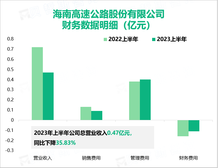 海南高速公路股份有限公司 财务数据明细（亿元）