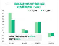 随着海南旅游消费市场回暖，海南高速大力开拓房地产和文旅市场空间：2023上半年营收0.47亿元

