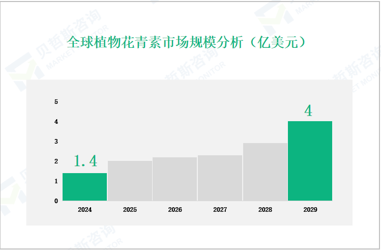 全球植物花青素市场规模分析（亿美元）
