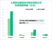 移远通信推出多款GNSS定位模组产品，助力行业定位追踪，最终营收在2023上半年达到65.12亿元

