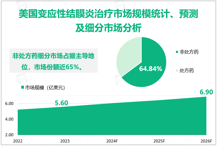 美国变应性结膜炎治疗市场规模统计、预测及细分市场分析